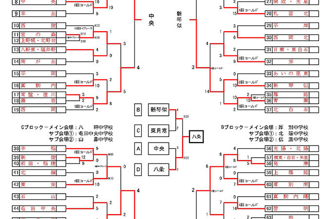 優勝八条中学校　準Ｖ新琴似＜札幌市中体連・新人戦＞ 