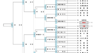 【24日速報】決勝・3位決定戦＜日本選手権・道予選＞ 
