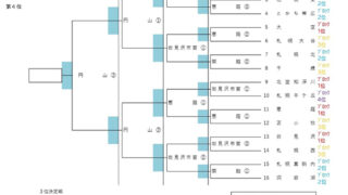 【13日速報】北空知深川リトルシニアが創部４年目で初優勝！ 
