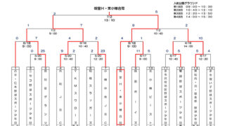 優勝は朝里Ｈ・東小樽合同 準Ｖ共和 