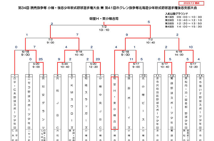 優勝は朝里Ｈ・東小樽合同 準Ｖ共和 