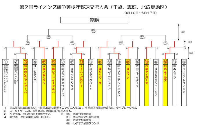 優勝は千歳タイガース 準Ｖ双葉＜千歳・恵庭・北広島地区＞ 