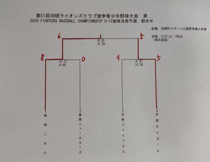 留萌JBCエスコン代表も掴む！＜FBC U12＞ 