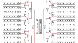 Ｔ・ＴＢＣ、全日本少年春季札幌支部予選で優勝！ 