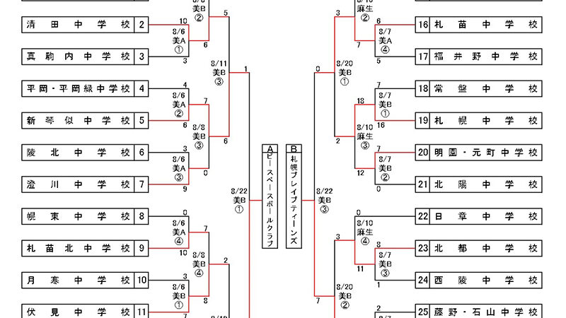 Ｔ・ＴＢＣ、全日本少年春季札幌支部予選で優勝！ 
