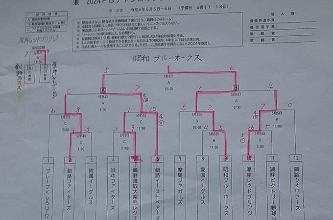 前年覇者・釧路ゴルモン、昭和ブルーホークスが代表掴む！＜釧路支部＞ 