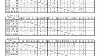 【30.1日速報】リーグ戦11試合＜秋季全道大会＞ 