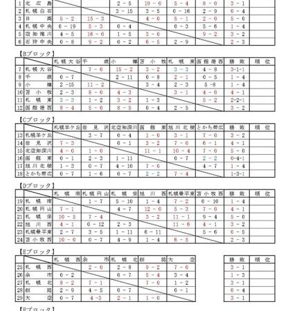 【30.1日速報】リーグ戦11試合＜秋季全道大会＞ 