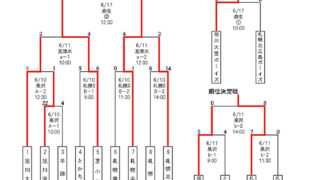 【17日速報】苫小牧ボーイズ初優勝掴む！準Ｖ札幌手稲＜全国2次予選＞ 