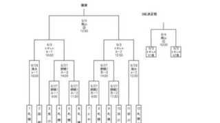 優勝苫小牧ボーイズ　準V札幌北広島＜ドリスポカップ＞ 
