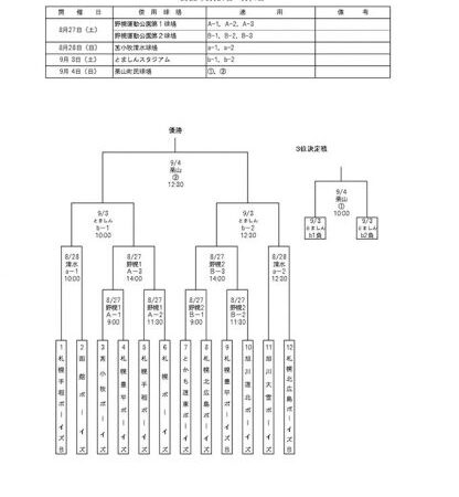 優勝苫小牧ボーイズ　準V札幌北広島＜ドリスポカップ＞ 