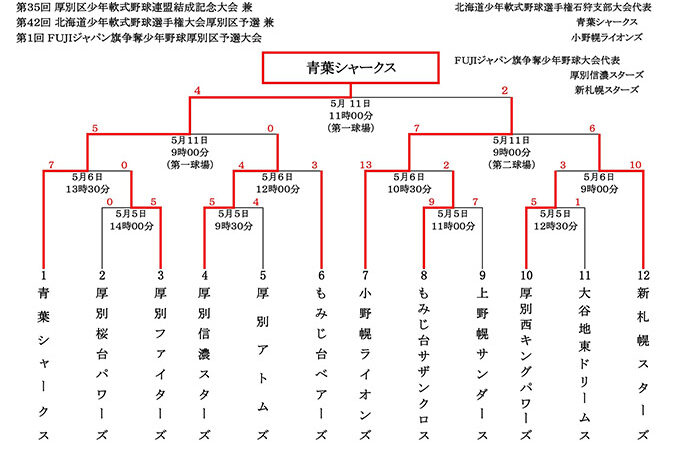 優勝青葉シャークス 準V小野幌＜結成記念大会＞ 