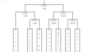 深川一已、北空知JBC、そらちJBC、砂川スティが空知支部へ＜FBC U12＞ 