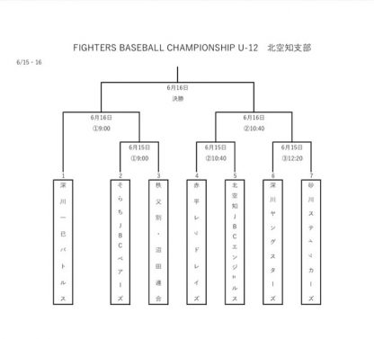 深川一已、北空知JBC、そらちJBC、砂川スティが空知支部へ＜FBC U12＞ 