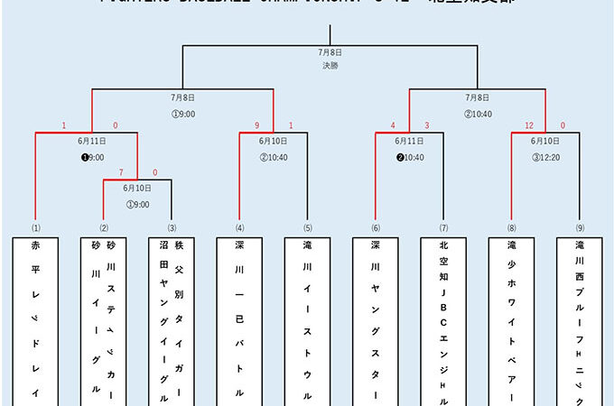 【11日結果】(Fs)北空知地区予選 