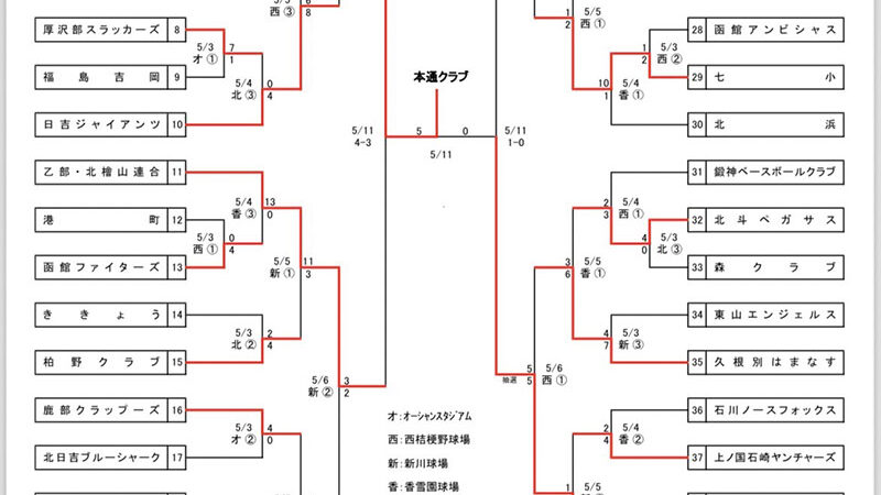 本通クラブがマック代表掴む！ 全道少年へ長万部　スタルヒン杯へ浜分＜函館支部＞ 