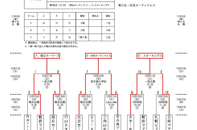 優勝は緑丘ホーマーズ 準Vスターキングス 