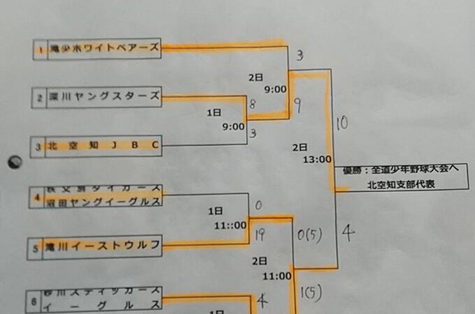 深川ヤングスターズ、全道少年代表掴む！ 