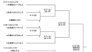 北発寒ファイヤーズ、タイブレーク制し劇的勝利！ 