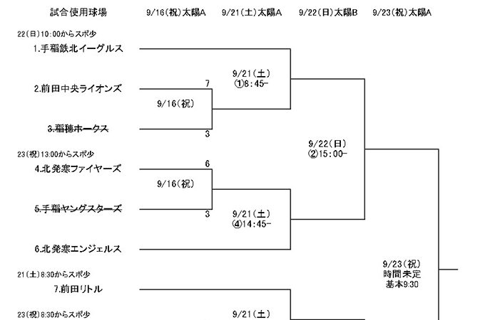 北発寒ファイヤーズ、タイブレーク制し劇的勝利！ 