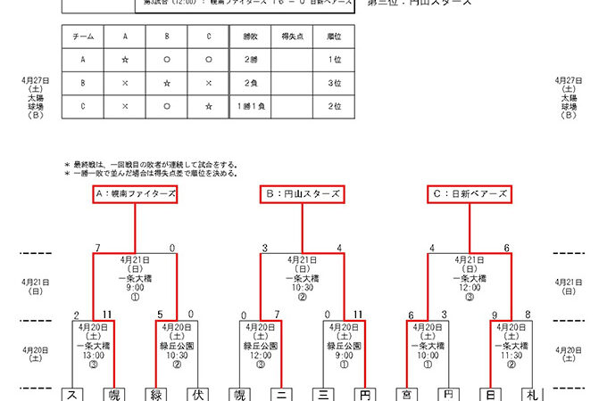 幌南ファイターズ、日新ベアーズ代表掴む！ 