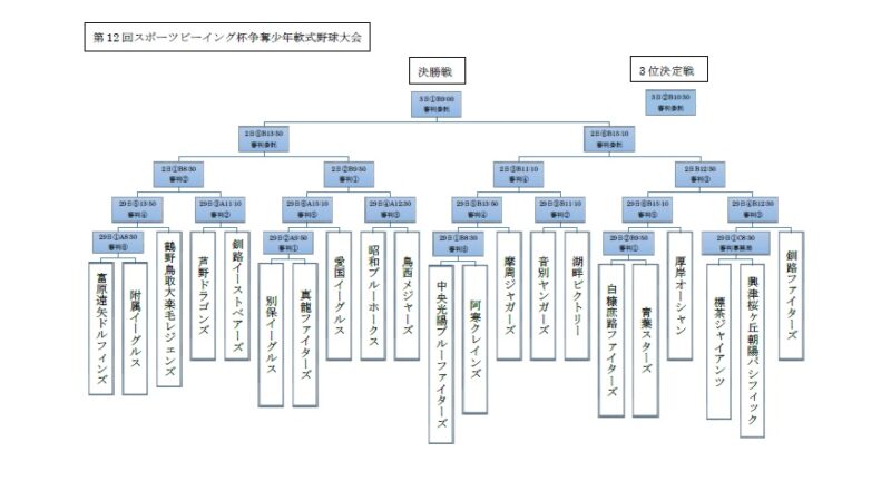 【3日試合結果】スポーツビーイング杯 