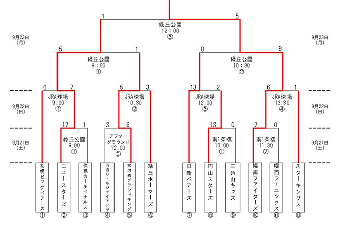 幌南ファイターズ、中央区で栄冠！ニュースタ準V 