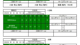 稚内ファイターズ、代表掴む！準Ｖ稚内野球＜ＦＢＣ＞ 