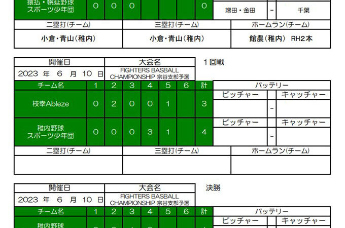 稚内ファイターズ、代表掴む！準Ｖ稚内野球＜ＦＢＣ＞ 