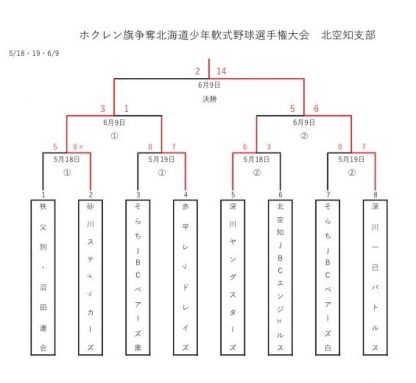 準V砂川スティッカーズ代表掴む！＜ホクレン旗＞ 