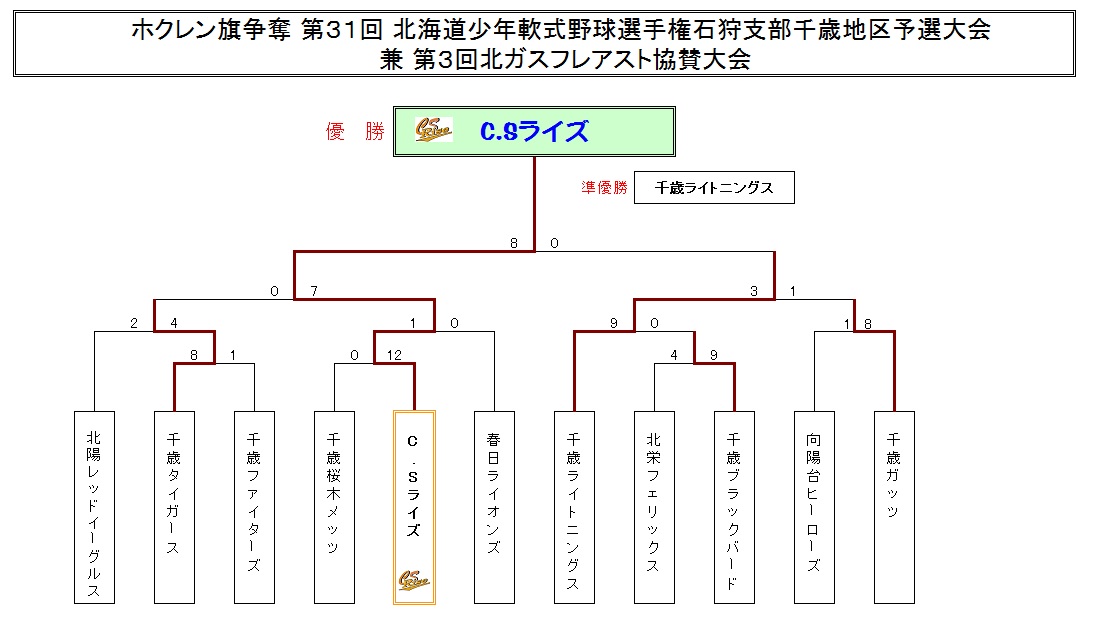 ホクレン旗 千歳地区組合せ