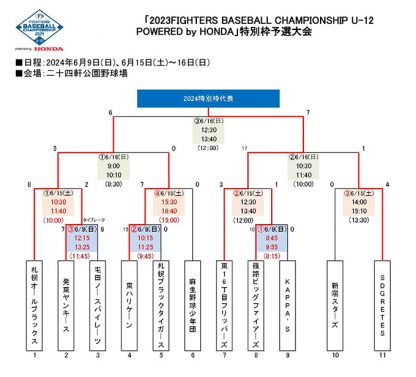 【16日速報】東16丁目フリッパーズ代表掴む！＜FBC U12＞ 