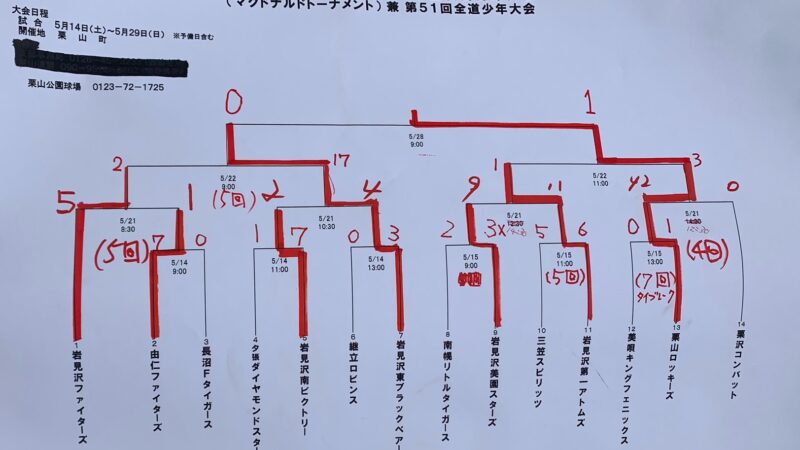 ＜マック＞栗山ロッキーズ代表掴む！　全道少年は岩見沢ブラック 