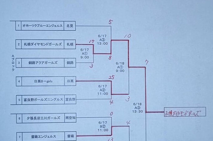 優勝札幌ダイヤモンドガールズ 準Vとかち＜ＮＰＢガールズ＞ 