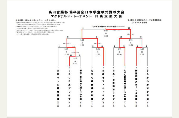 えりも新栄野球マック代表掴む！みゆきスタルヒンへ 新冠全道少年へ JBC日高ホクレンへ＜日高支部予選＞ 