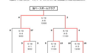 旭ベースボールクラブ、FYP合同がマック代表掴む！ 