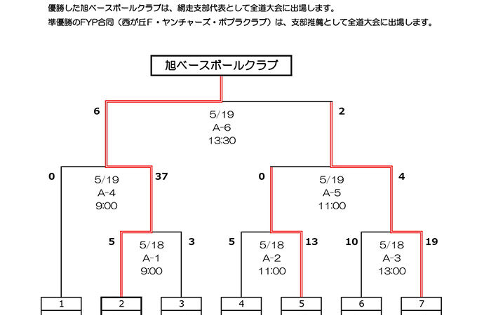 旭ベースボールクラブ、FYP合同がマック代表掴む！ 