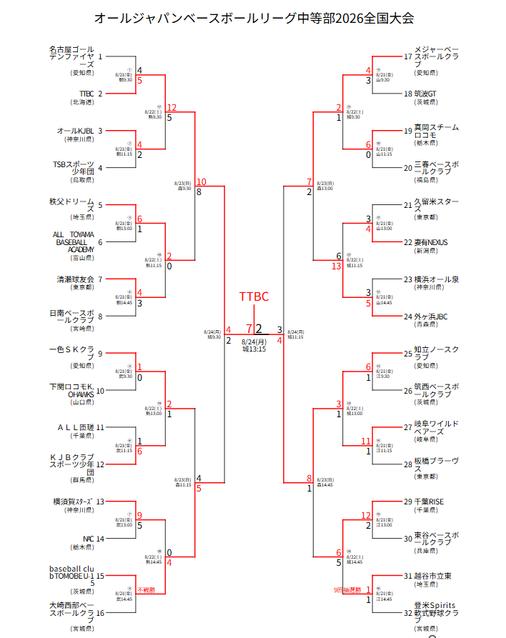 オールジャパン中等部全国大会トーナメント表