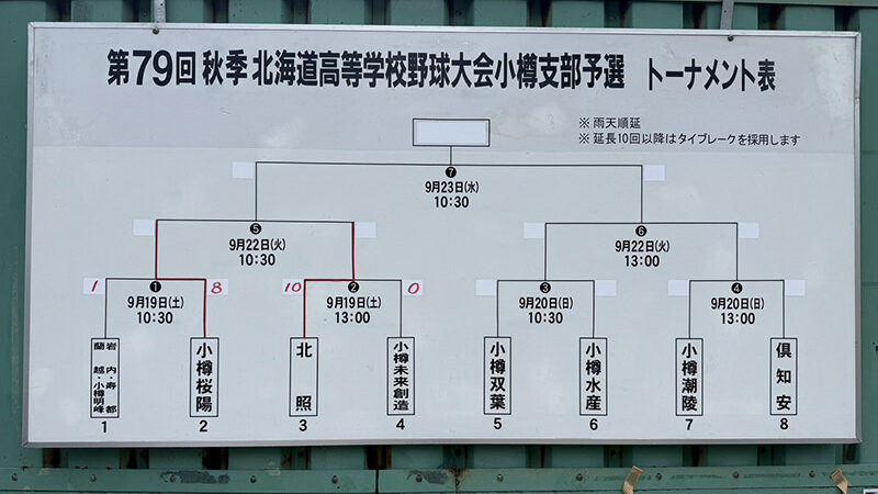 【高校野球・小樽支部】北照が圧倒的最多「35度」　78年の秋を数字で振り返る 