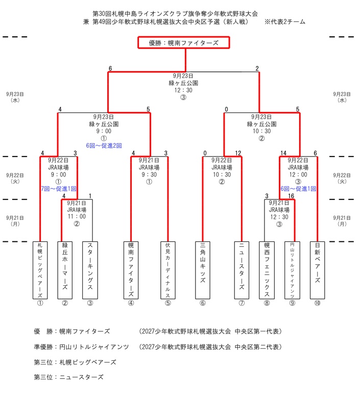 札幌選抜・中央区予選