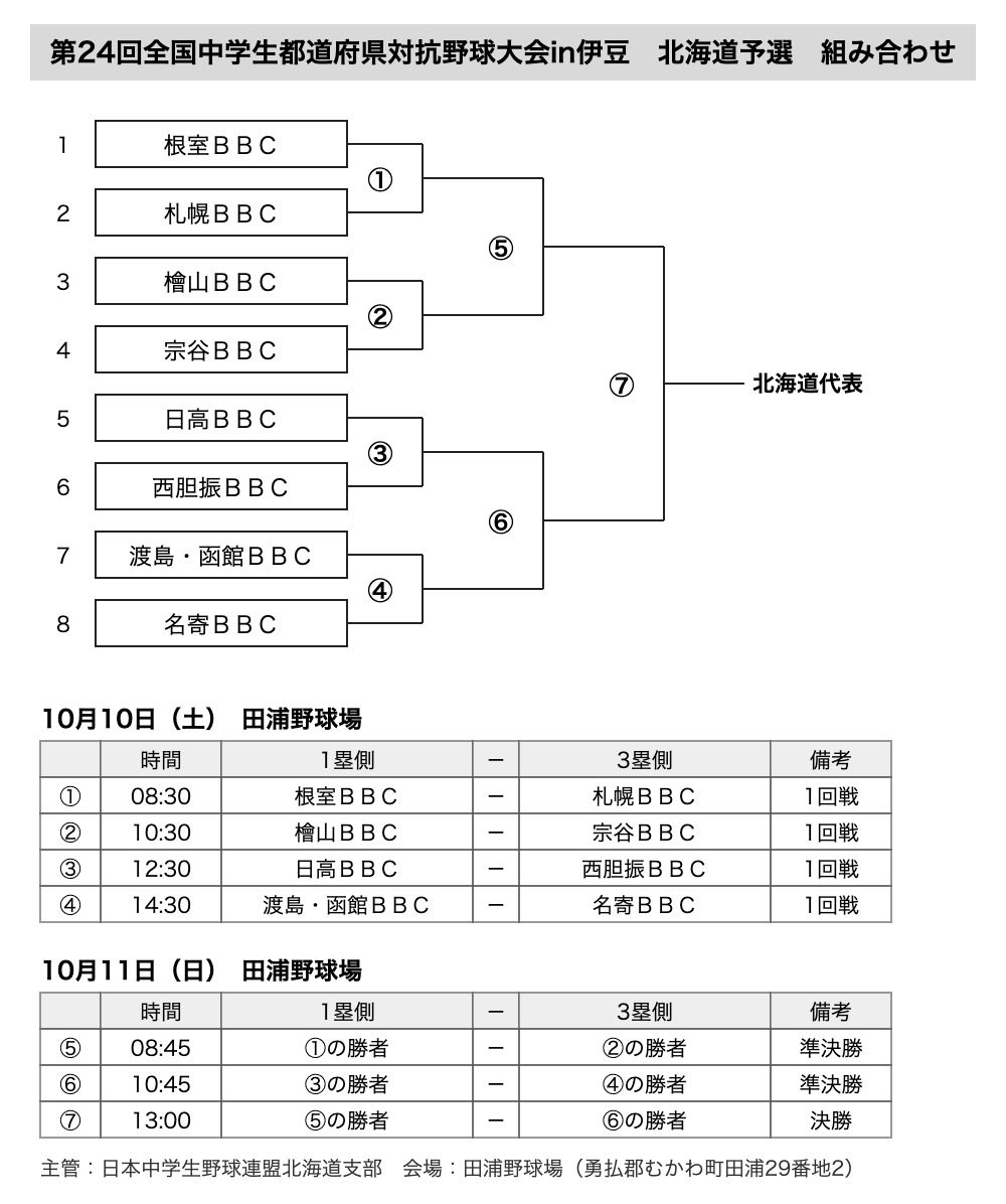 都道府県対抗北海道予選トーナメント表