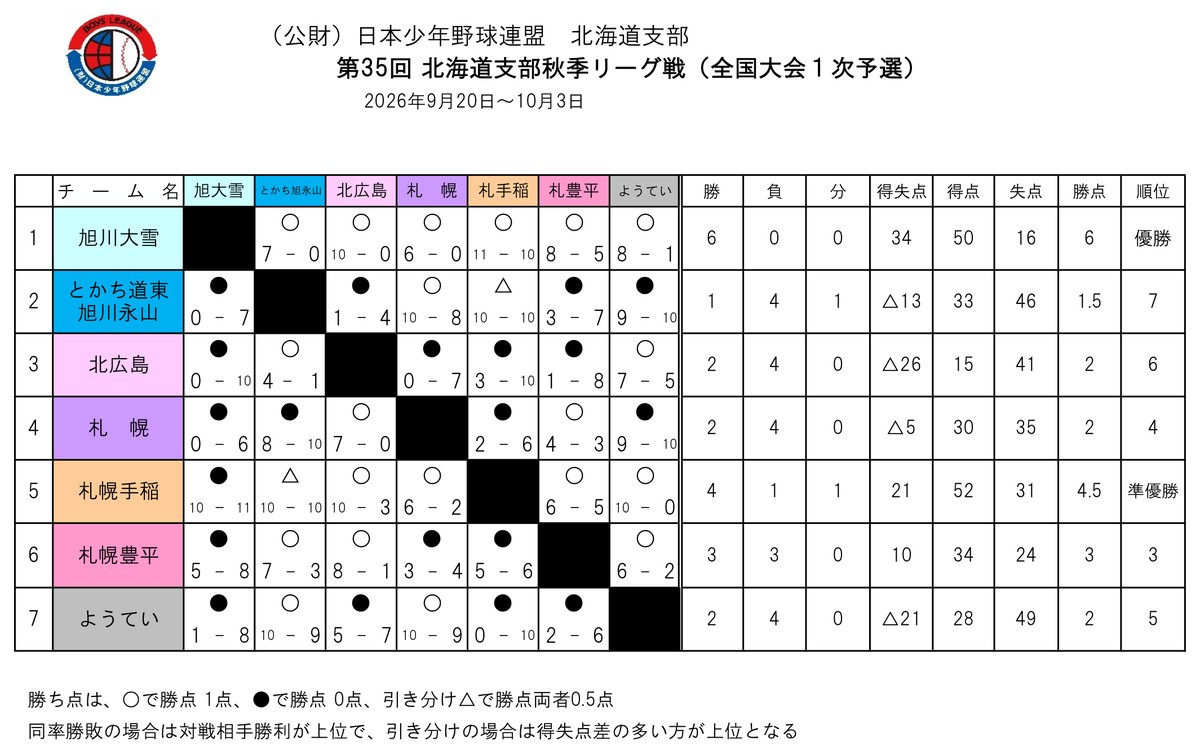 第35回北海道支部秋季リーグ戦(全国大会1次予選)の星取表