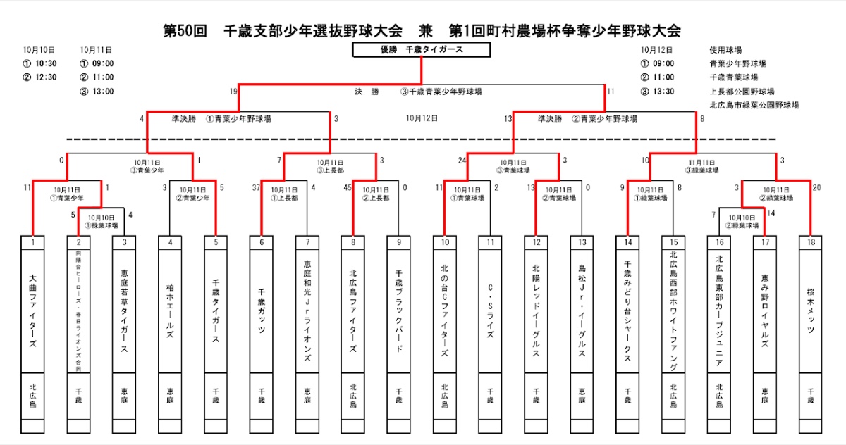 第50回少年選抜千歳支部大会 兼 第1回町村農場杯争奪少年野球大会 トーナメント表
