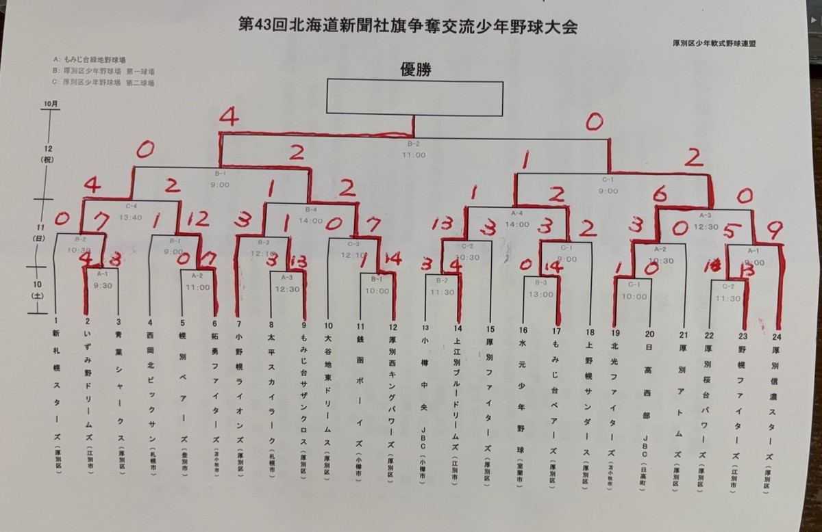 第43回北海道新聞社旗争奪交流少年野球大会のトーナメント表